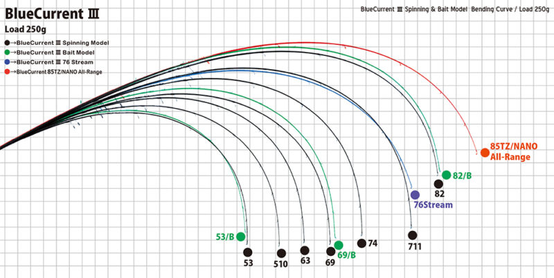 Blue Current III Bait Model